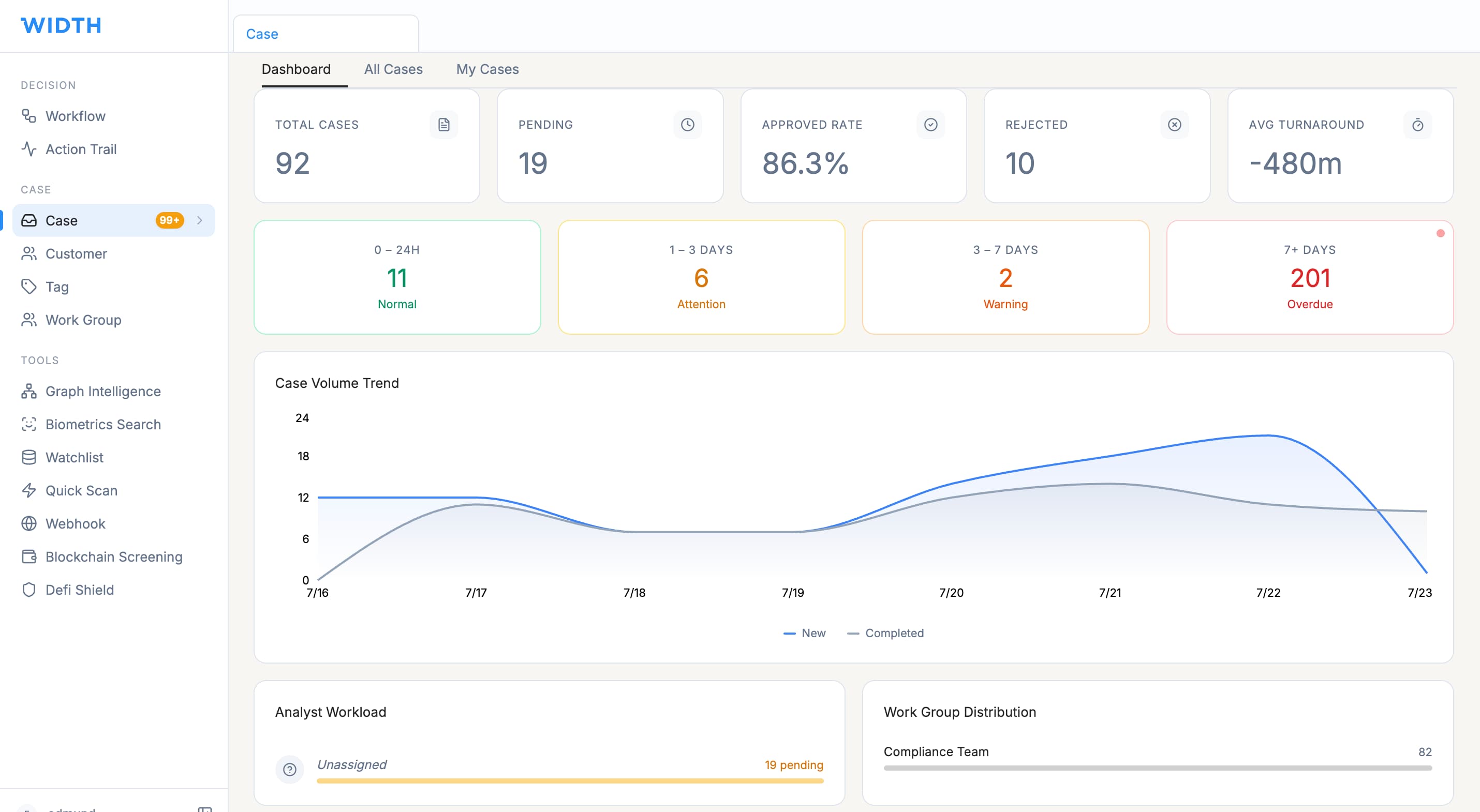 WIDTH Case Report with KPI metrics and reporting filters