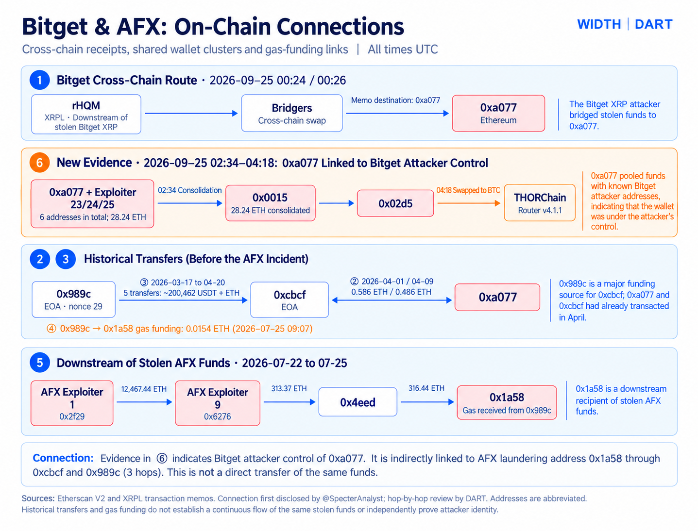 Bitget and AFX wallet path analysis