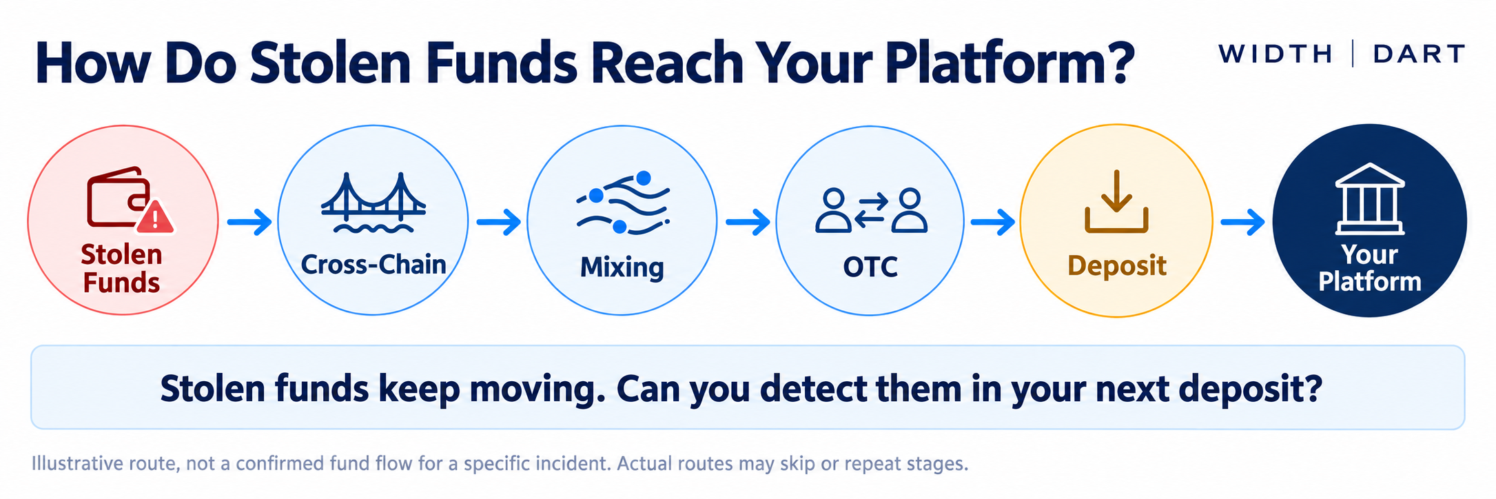 How stolen funds may reach a receiving platform