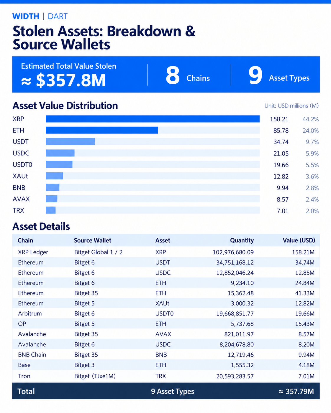 Breakdown of assets traced from the Bitget incident