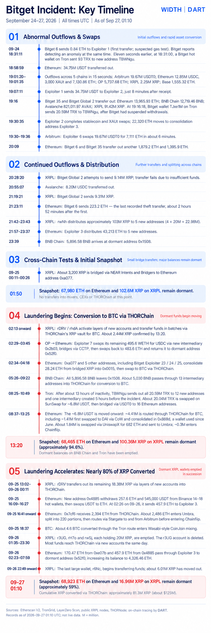 Timeline of the Bitget stolen funds